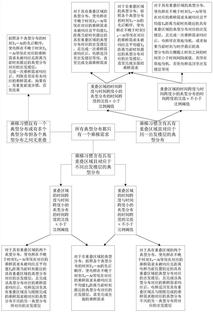 Elevator control method for predicting passenger ride demand for single elevator