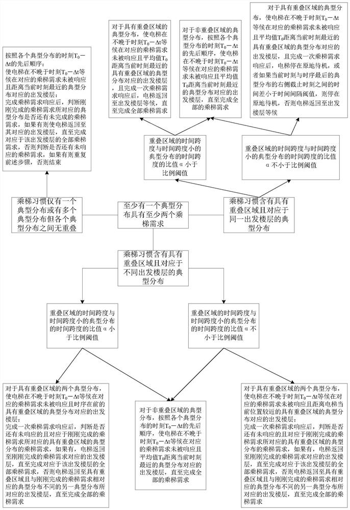 Elevator control method for predicting passenger ride demand for single elevator