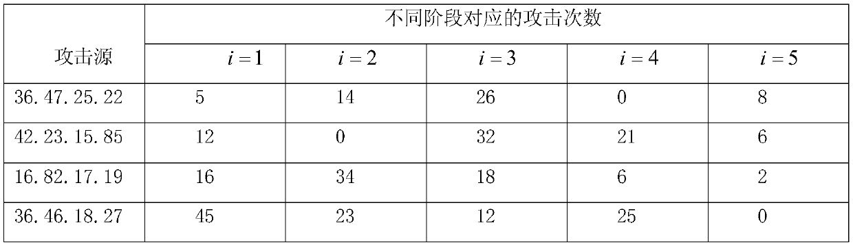 Threat Ranking Method of Server Attack Sources