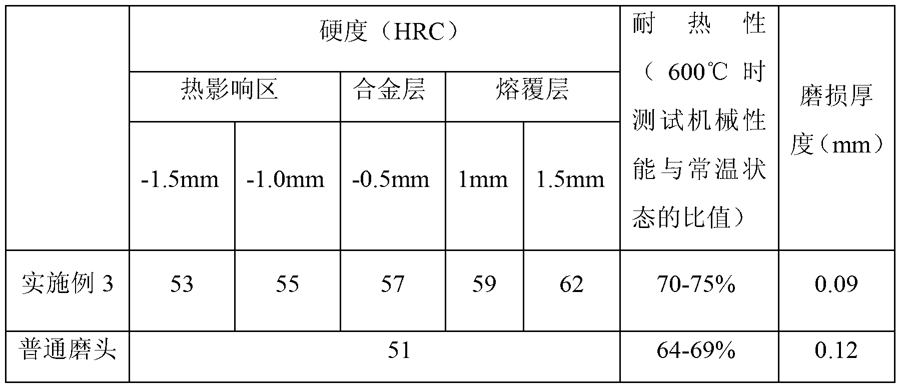 Special cobalt-based cermet alloy powder for laser cladding of grinding head