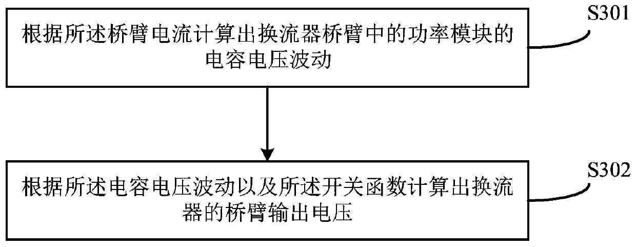 Method and device for modifying modulation degree of modular multilevel converter