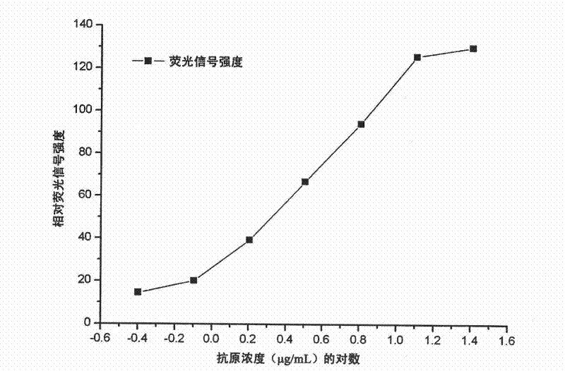 Fish lymphocystis disease virus (LCDV) immunity detection chip and preparation method and application thereof