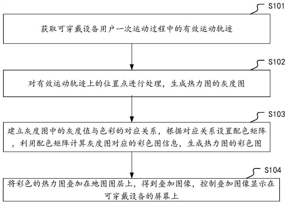 Function implementation method and device on wearable equipment