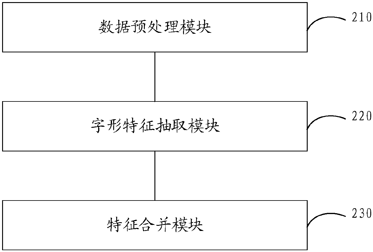 Method, device and equipment for extracting font features