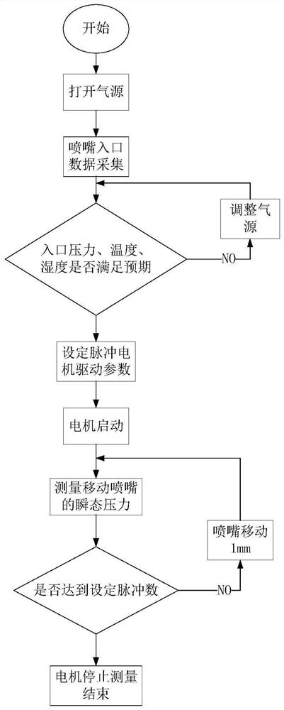 A Mobile Supersonic Nozzle Continuous Measuring System