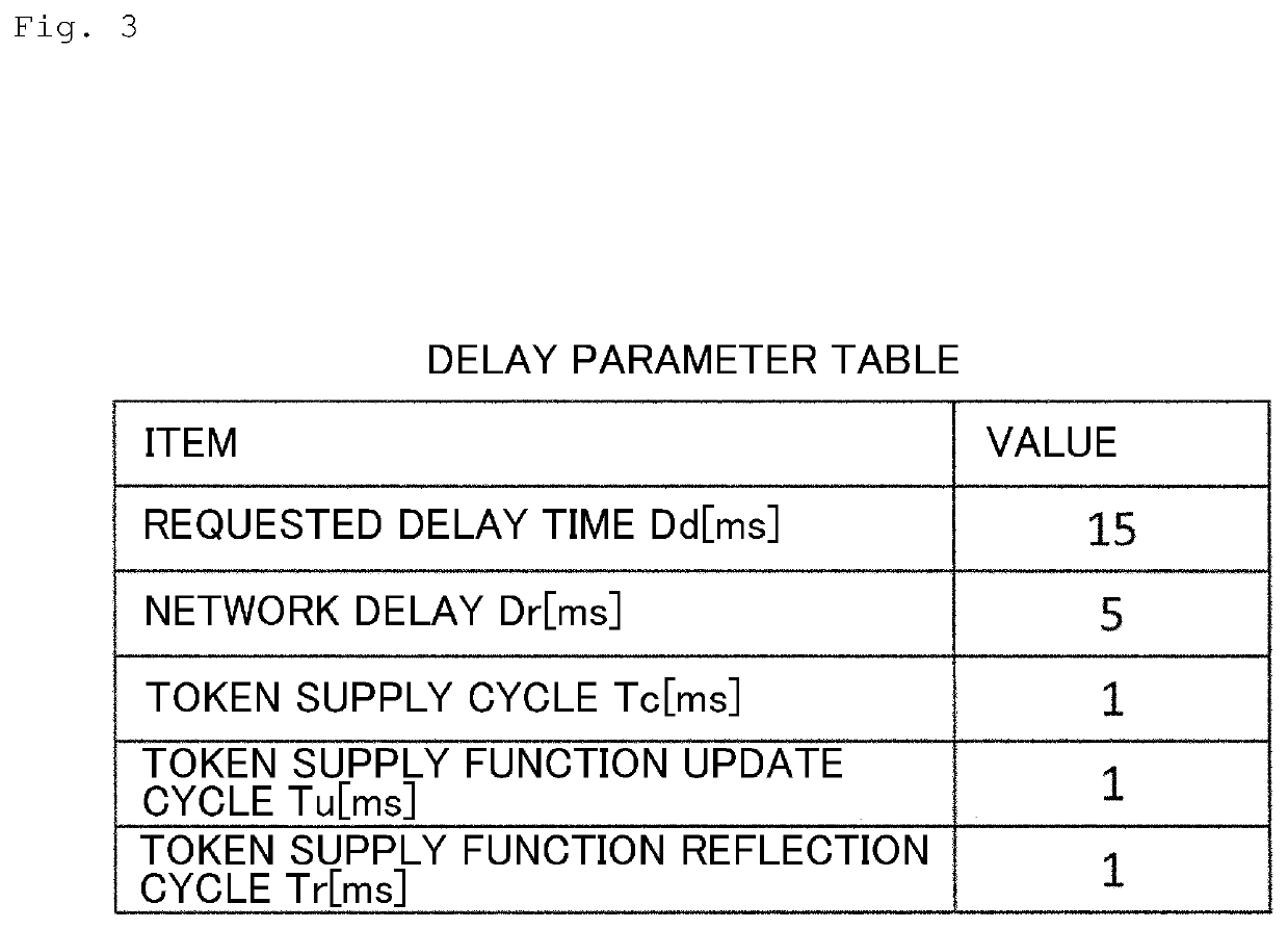 Communication equipment, communication methods and programs