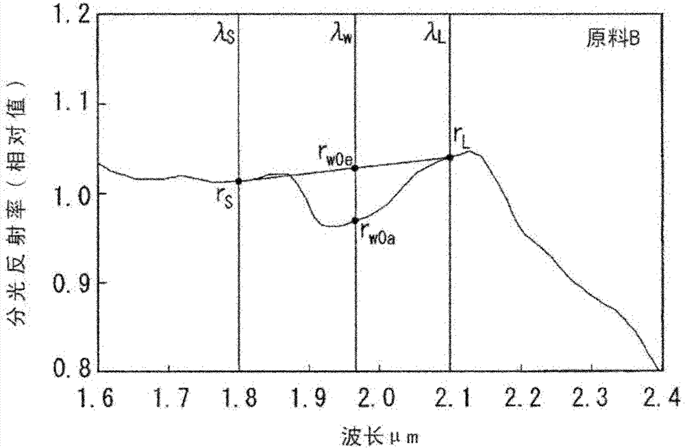 Method for measuring water content in a compound and water content measuring device