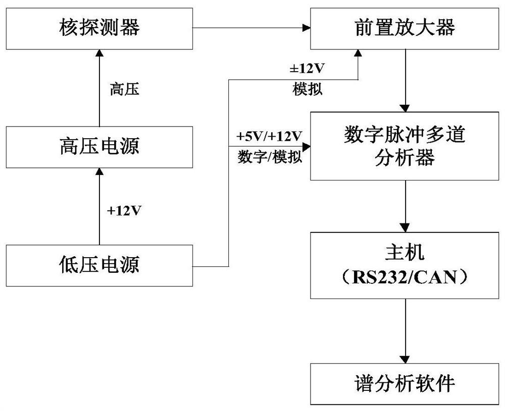 A multifunctional and low noise nuclear instrument power supply experiment platform