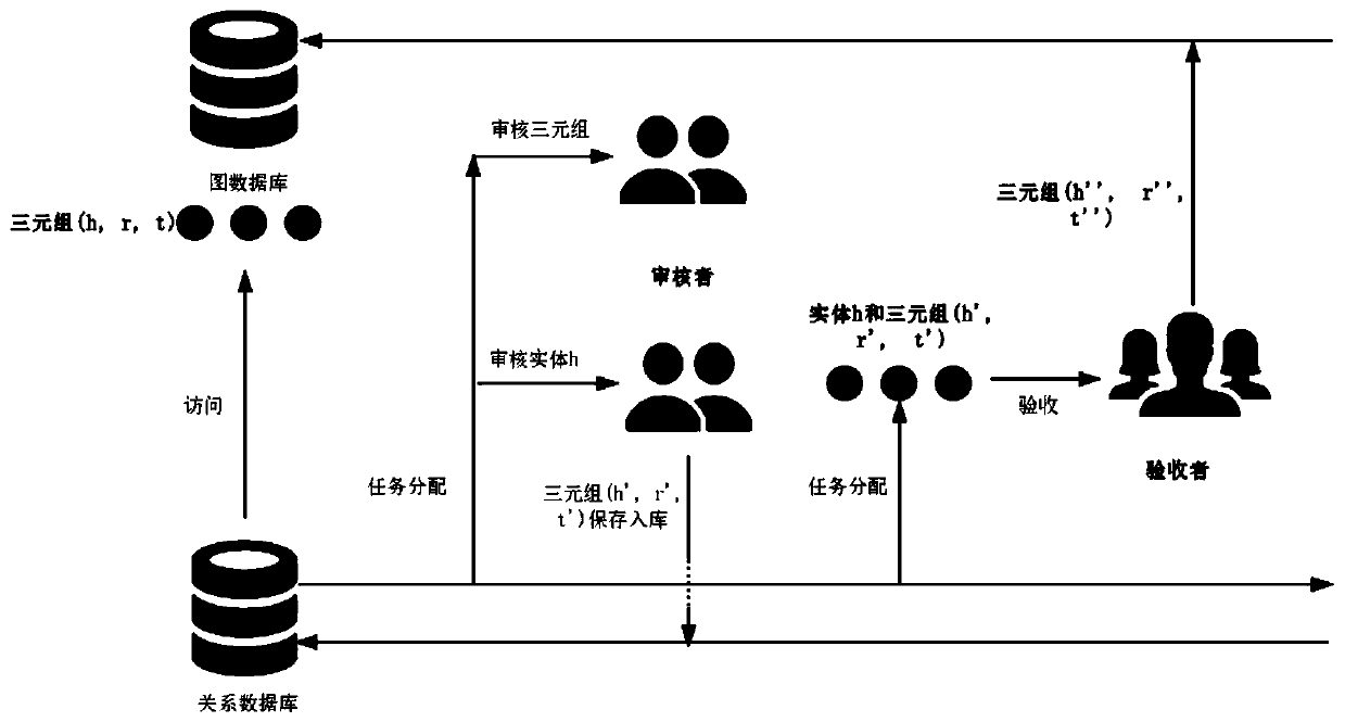 Knowledge graph crowdsourcing platform based on distributed account book