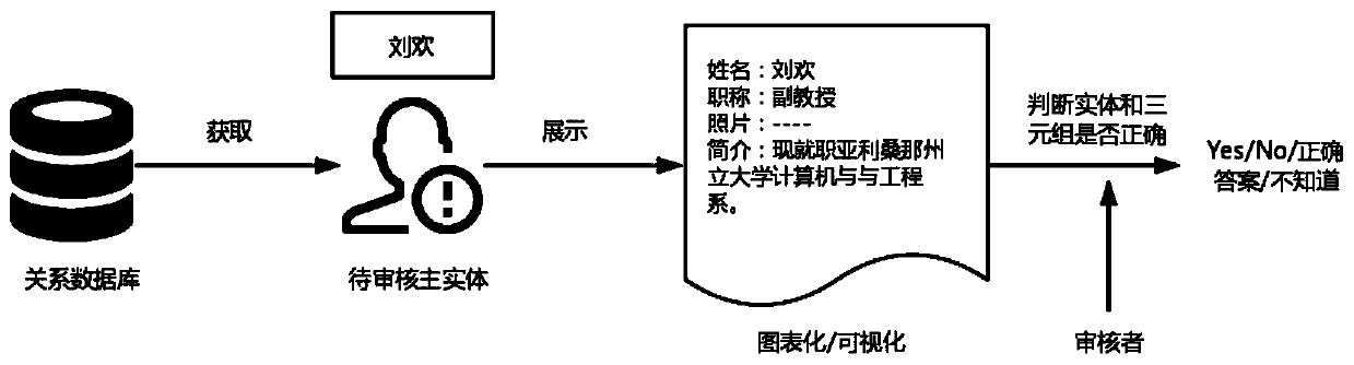 Knowledge graph crowdsourcing platform based on distributed account book