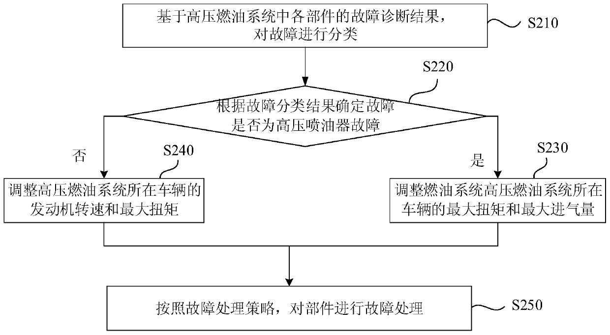 Fault processing method and system