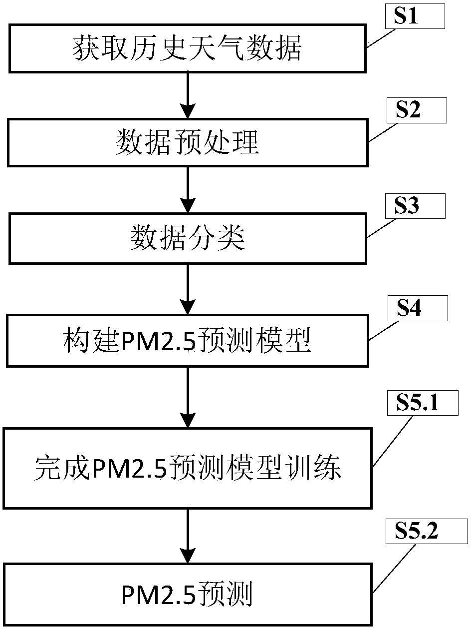 Deep-structure recurrent neural network-based PM2.5 prediction method
