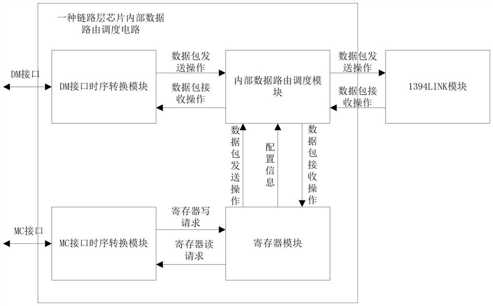 1394 link layer chip internal data routing scheduling circuit and scheduling method thereof