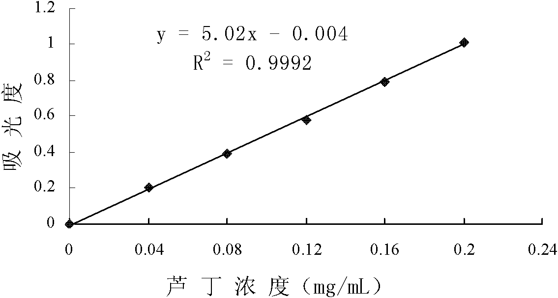 Method of extracting active substances with high content of flavones from ginkgo leaves