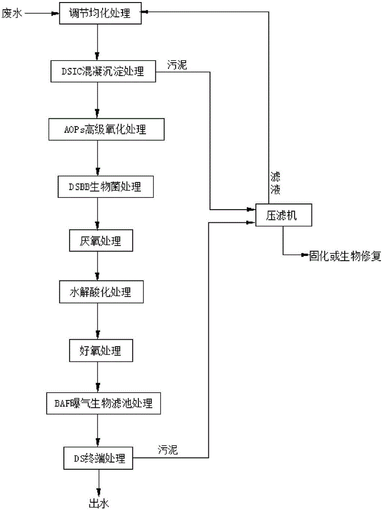 Wastewater treatment ICBB(inorganic coagulant and biological bacteria) process and device in ginkgo biloba extract extracting process