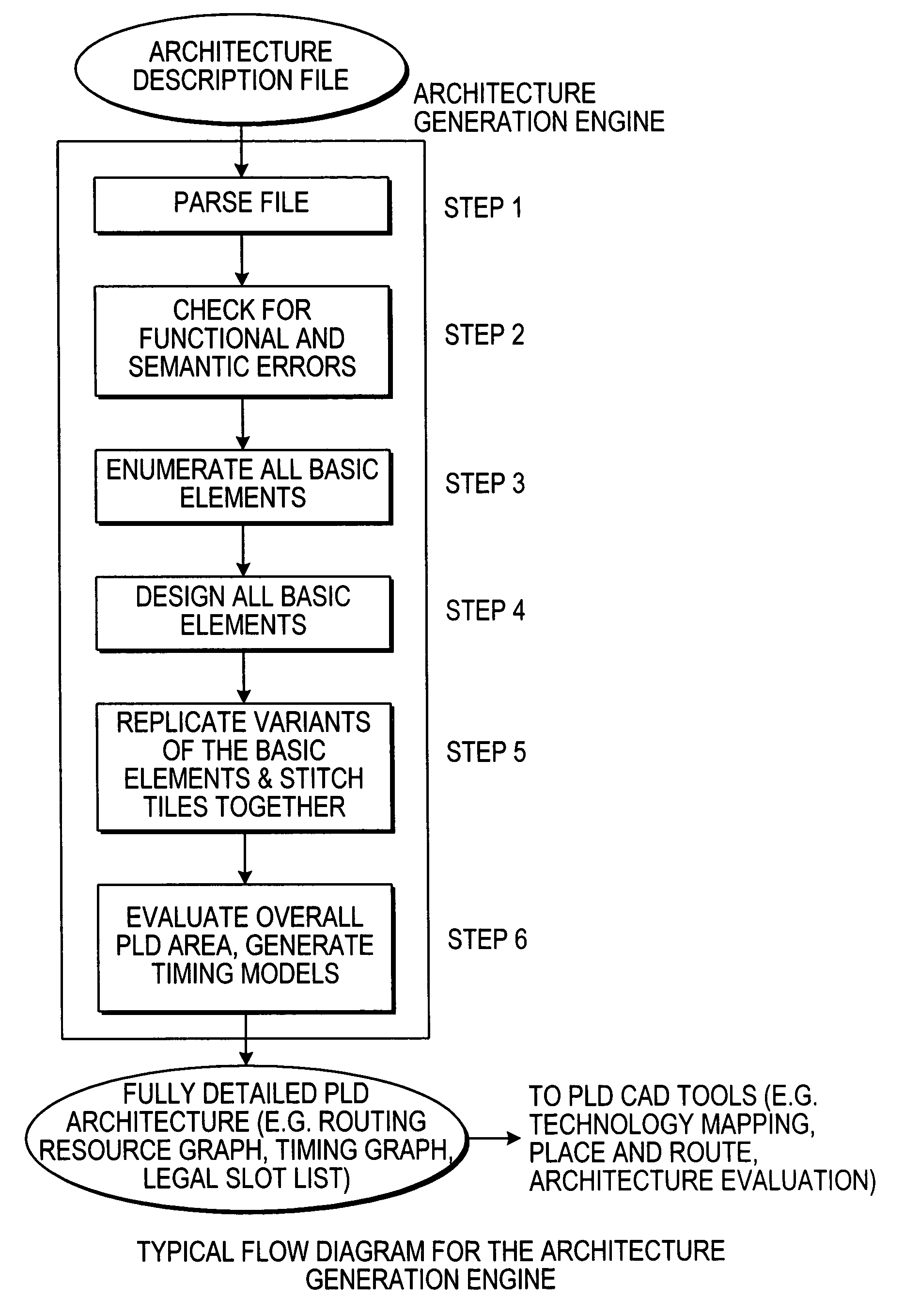 Automatic generation of programmable logic device architectures