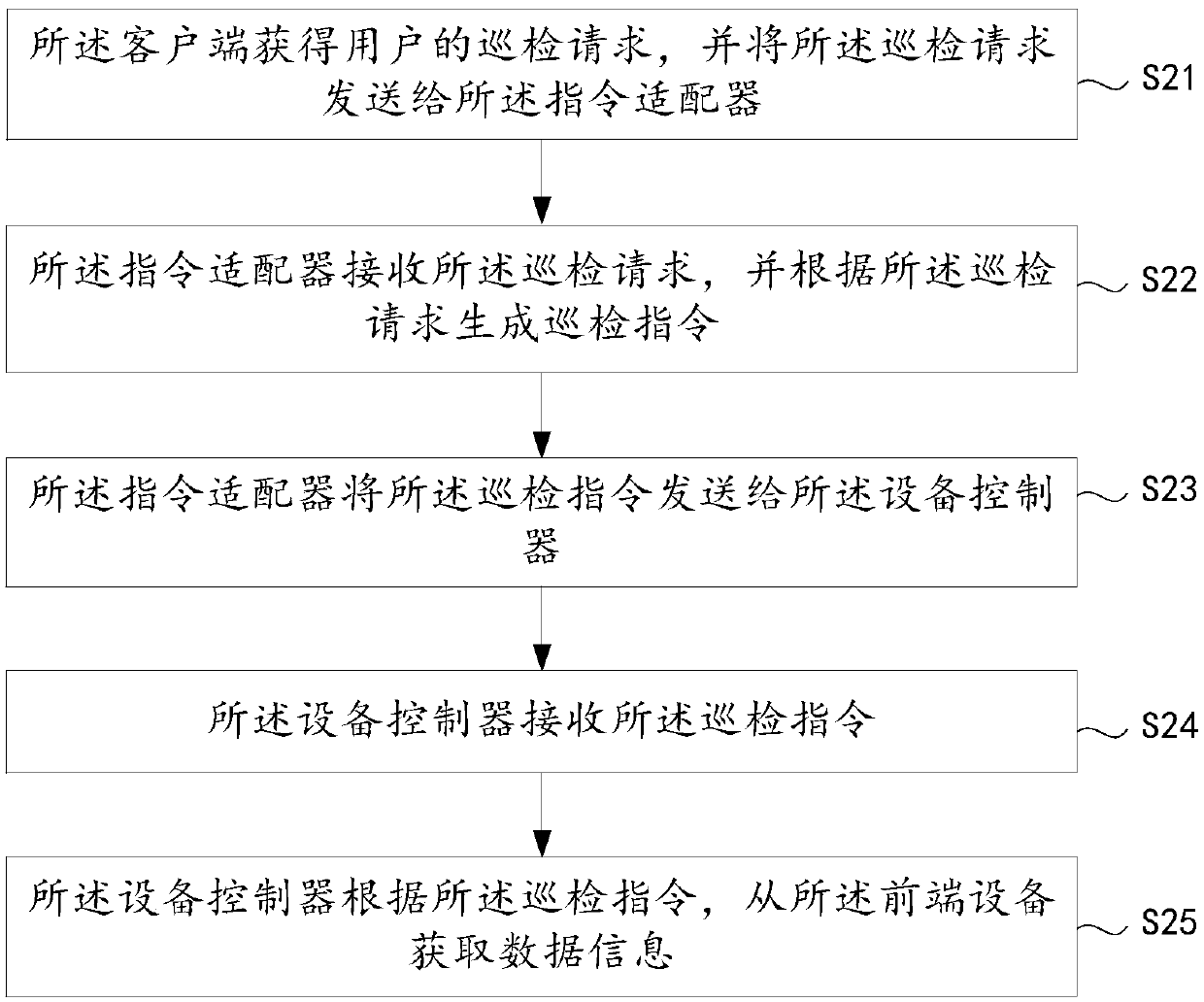 Network fault healing method, device and system