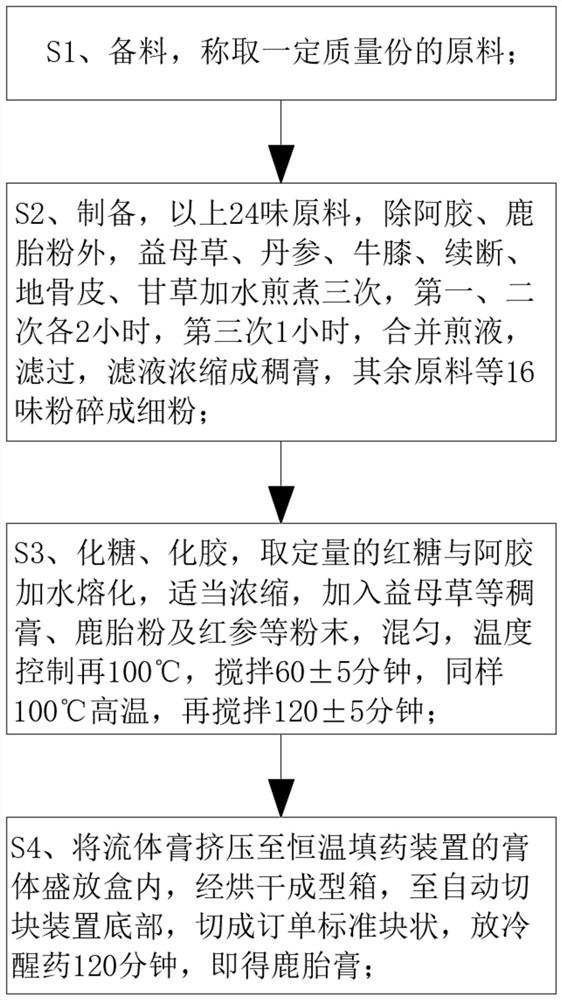 Preparation process of deer fetus cream preparation and constant-temperature medicine filling device