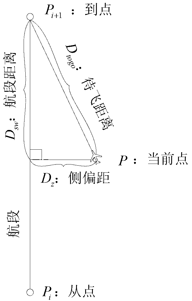 Unmanned aerial vehicle flying leg switching method based on leg distance and relative location vector dot product
