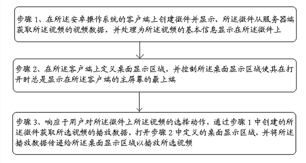 Method and system for controlling video playing based on android operating system