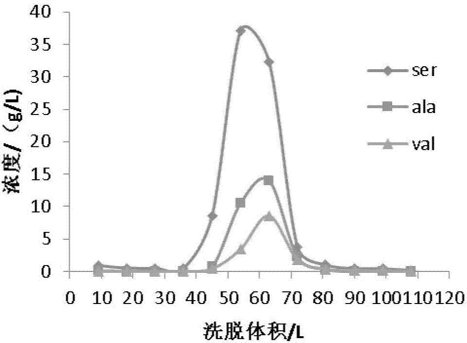 A method for separating and extracting L-serine from Corynebacterium glutamicum fermentation broth