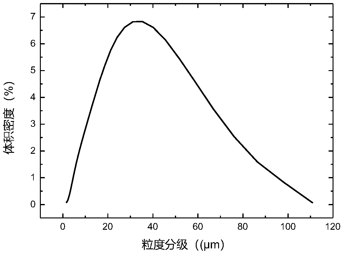 High-performance copper alloy and high-performance copper alloy powder preparation method