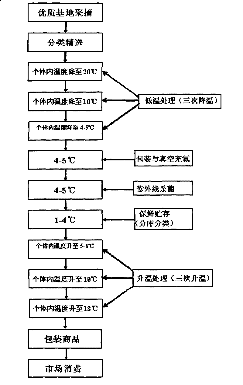 Method for refreshing fruits or vegetables