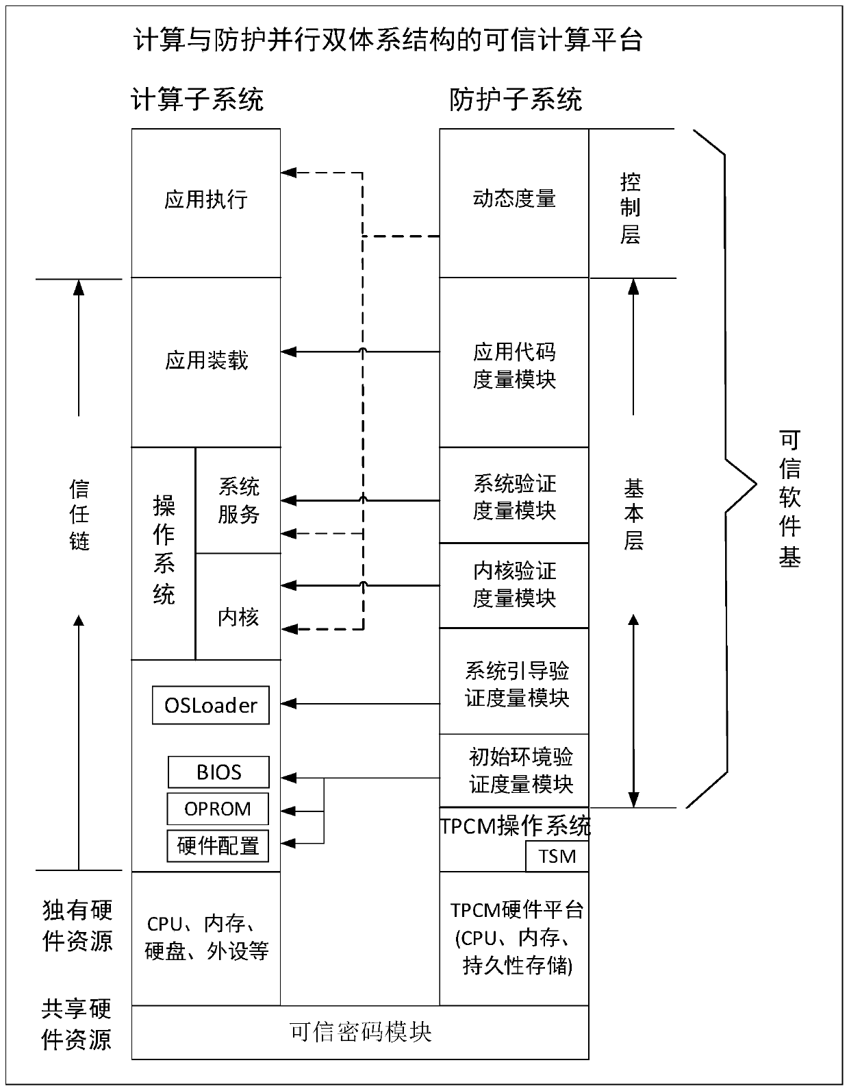 A dynamic measurement method based on a dual-architecture trusted computing platform