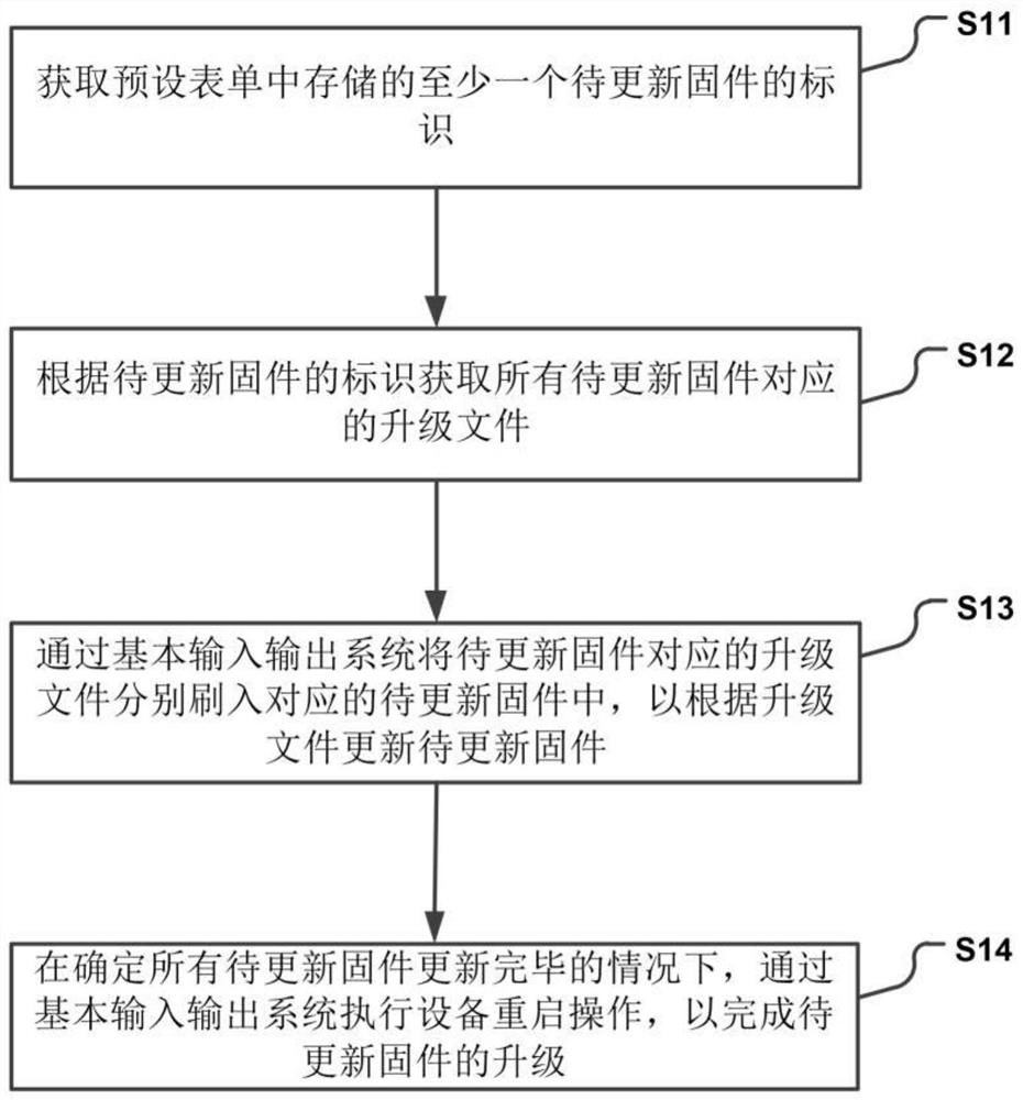 Firmware upgrading method and device