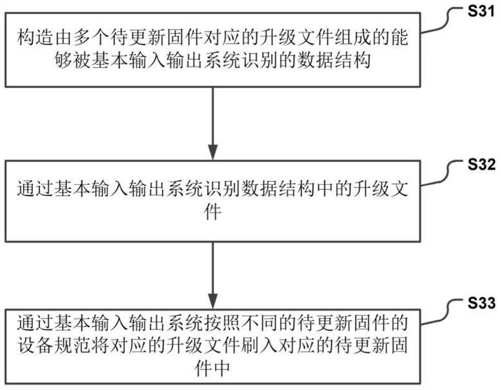 Firmware upgrading method and device