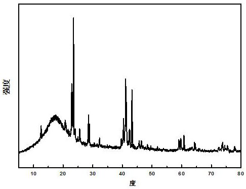 A kind of preparation method of high first-efficiency lithium-ion secondary battery negative electrode active material