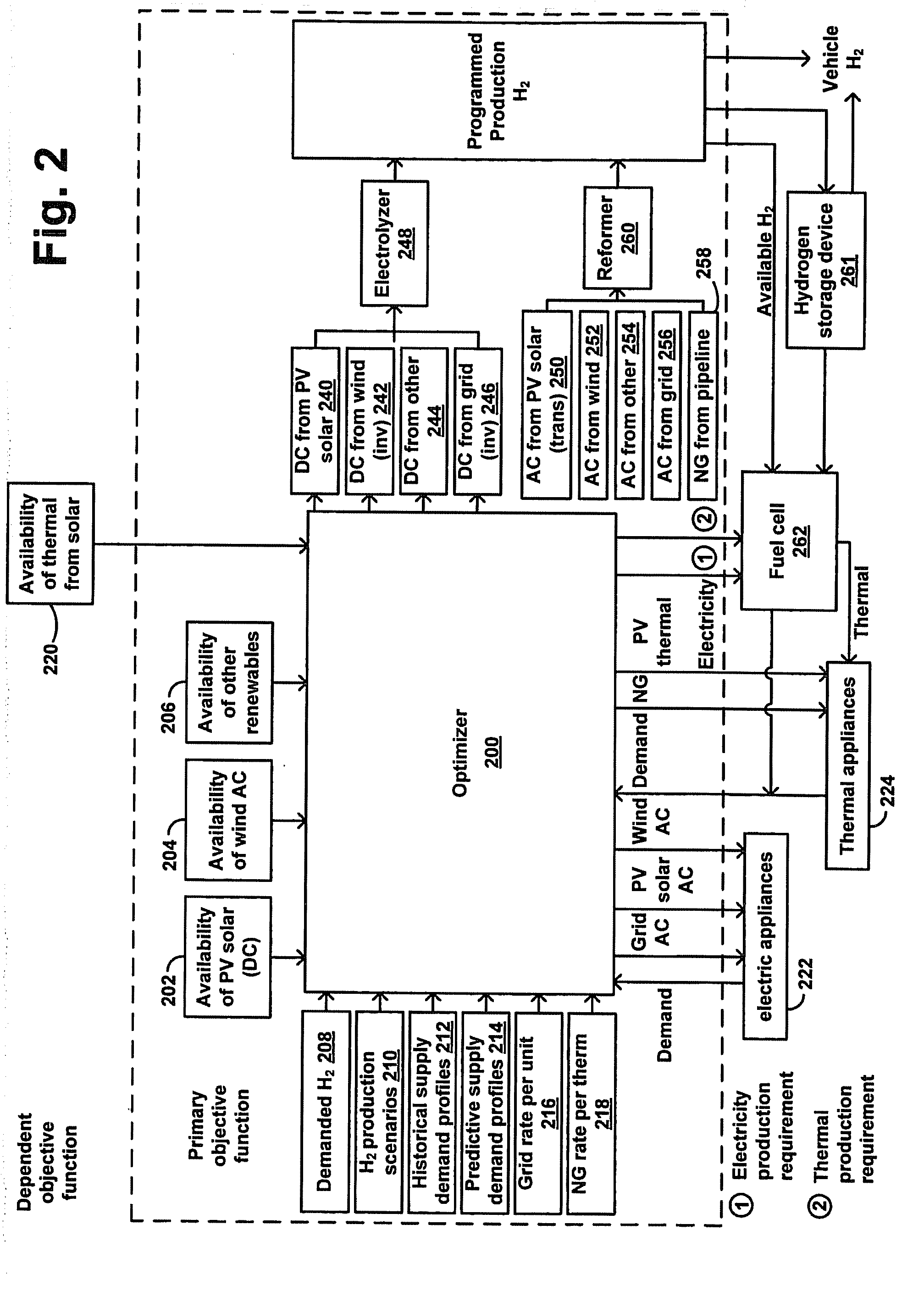 Method and Apparatus for Optimization of Distributed Generation