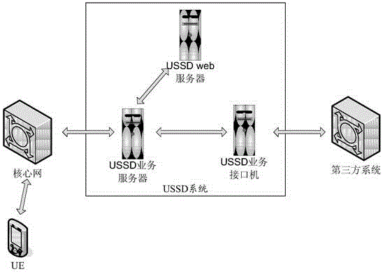 Method and device for realizing message interaction between USSD system and third-party system