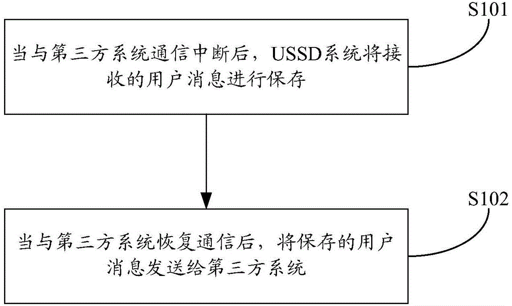 Method and device for realizing message interaction between USSD system and third-party system