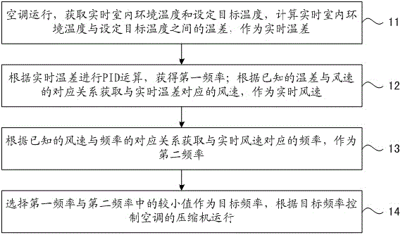 Air conditioner energy conservation control method, air conditioner energy conservation control device and air conditioner