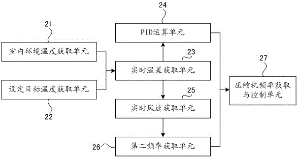 Air conditioner energy conservation control method, air conditioner energy conservation control device and air conditioner