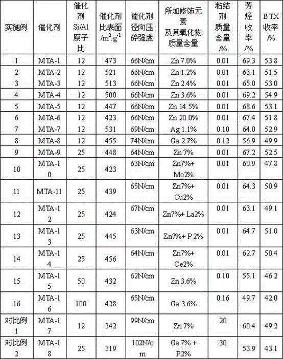 Catalyst for producing aromatics from binder-free methanol and preparation method thereof