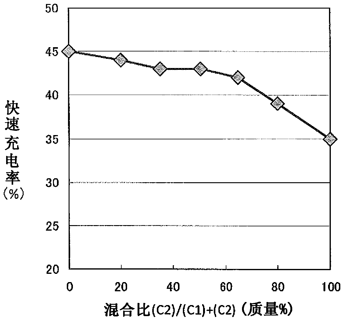 Graphite particles for lithium ion secondary battery negative electrode material, lithium ion secondary battery negative electrode and lithium ion secondary battery