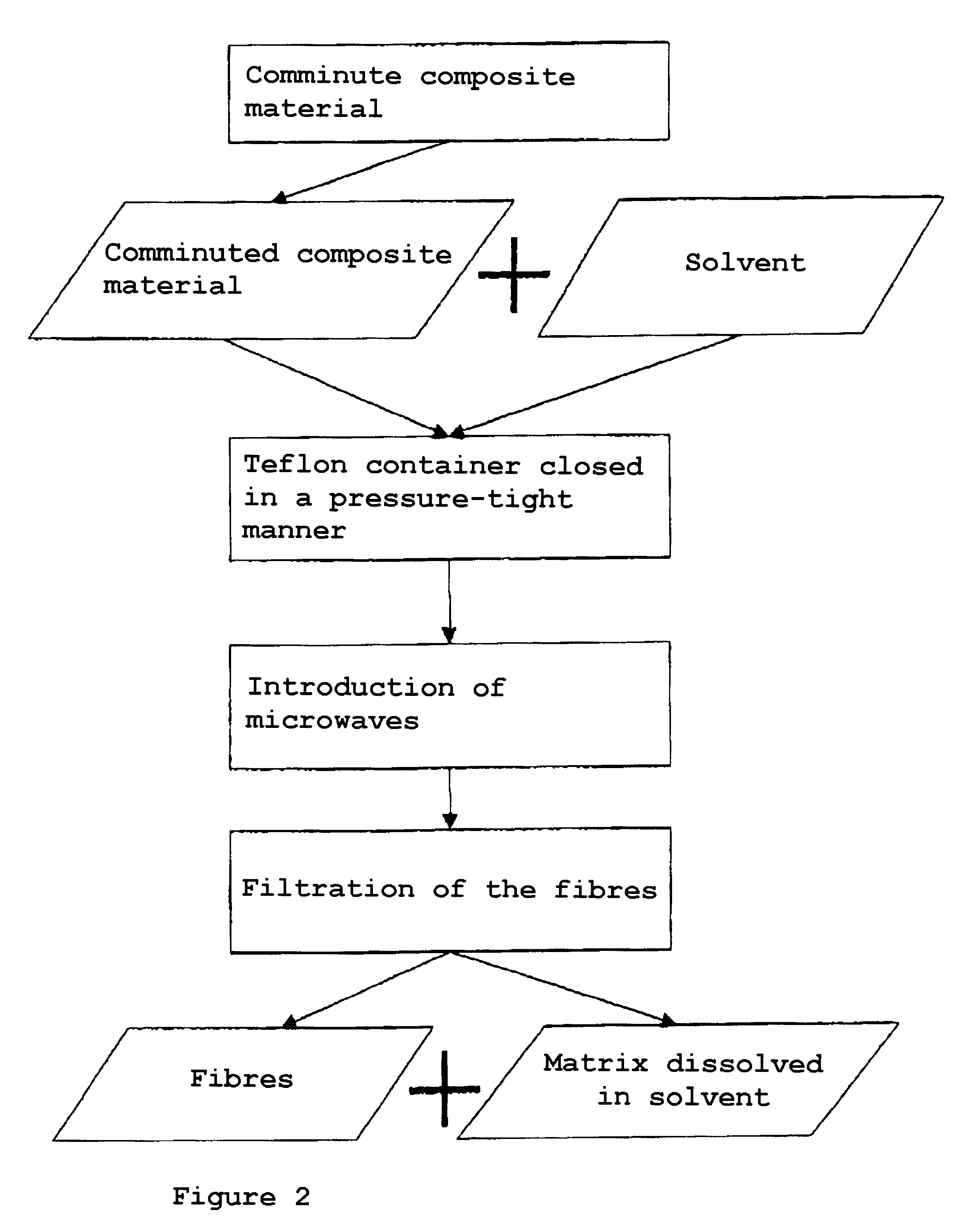 Process for recycling fiber composite materials