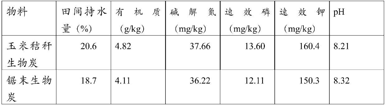 Sand water-saving and fertilizer-retaining material based on homologous plants and application of sand water-saving and fertilizer-retaining material