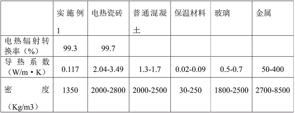Low-temperature far-infrared integral electric heating tender porcelain decorative material and preparation method thereof