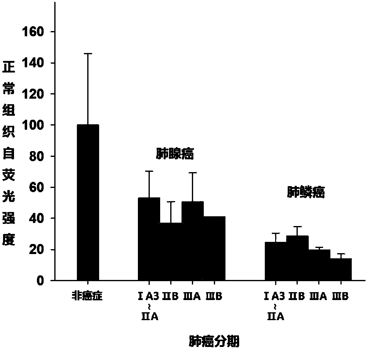 Method for detecting lung cancer typing