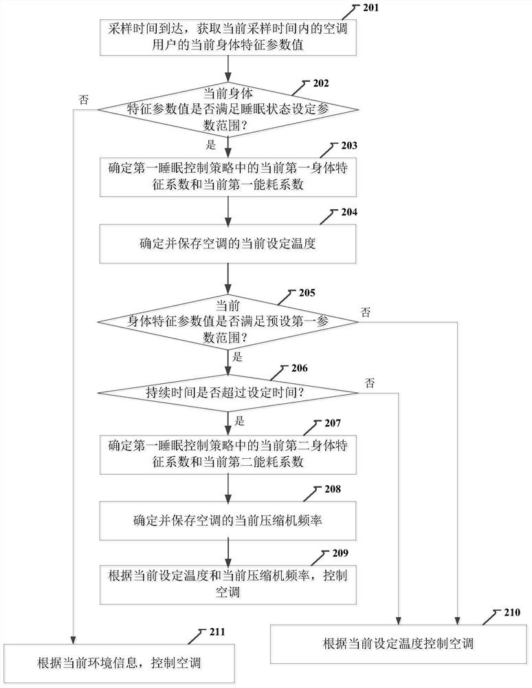 Method, device and computer storage medium for air conditioning control