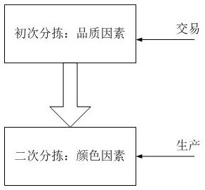 A method for sorting cigar-coated tobacco leaves