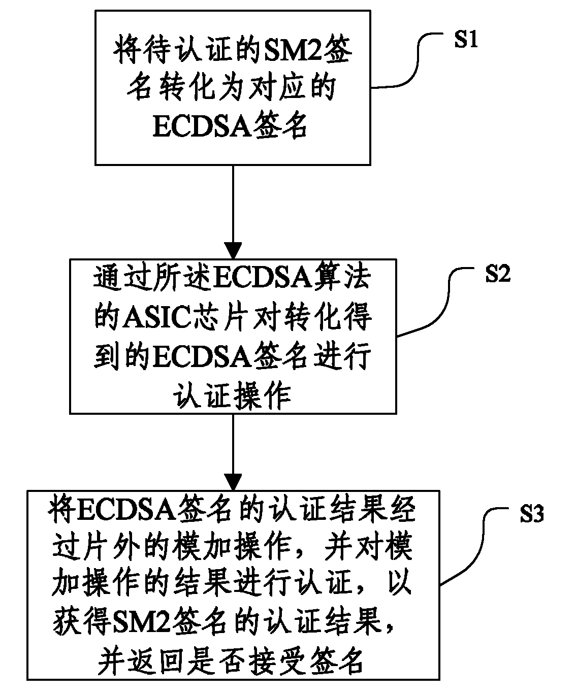 SM2 signature authentication method and system