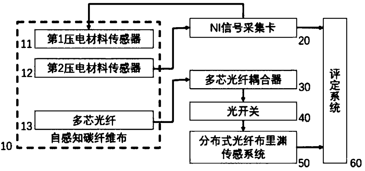 Structure reinforcement and multi-parameter synchronous monitoring device based on self-sensing carbon fiber cloth