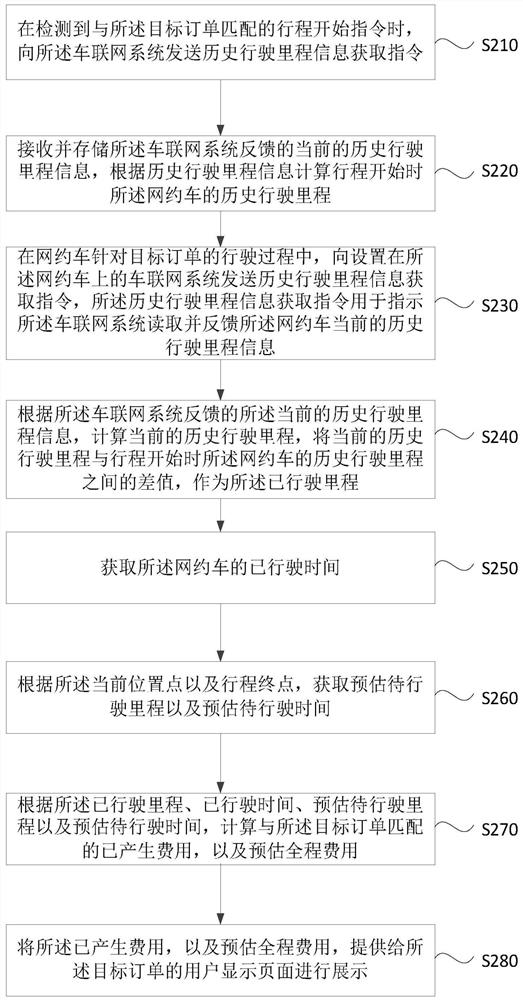 A cost display method, device, equipment and storage medium for online car-hailing
