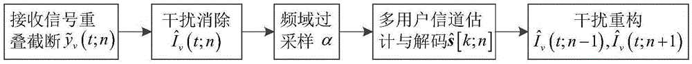 Asynchronous multi-user access method for underwater acoustic OFDM