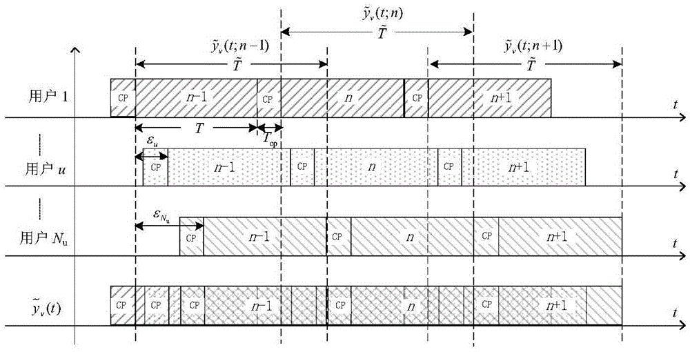 Asynchronous multi-user access method for underwater acoustic OFDM