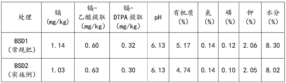 Compound fertilizer capable of restoring soil and reducing crop cadmium absorption and application